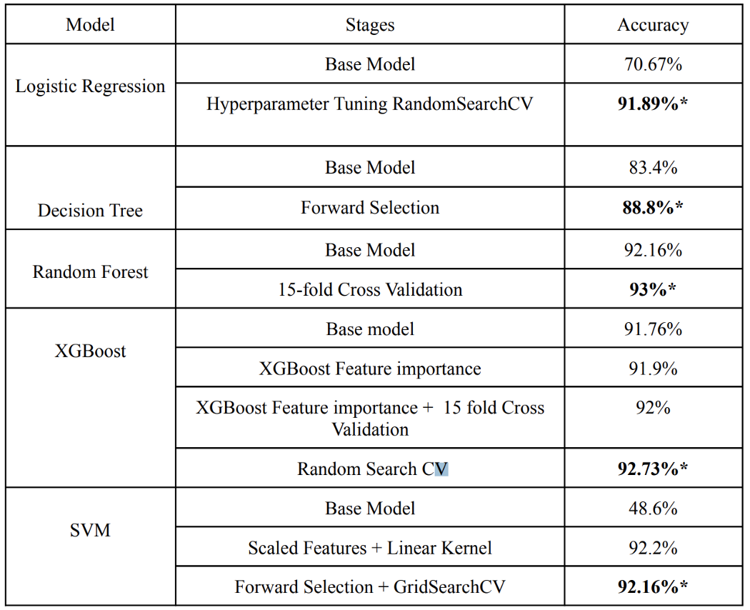 Performances of various models