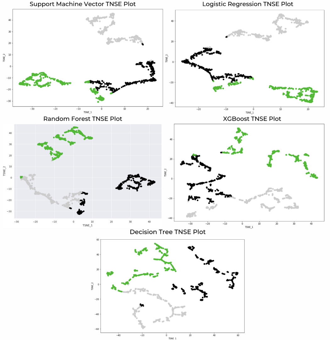 t-SNE caputing similarities among data points.