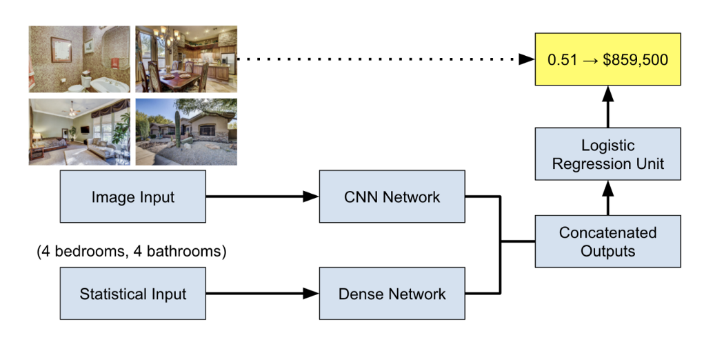 Regressor pipeline