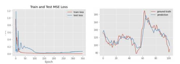 Performance of our best model – Distilled LSTM